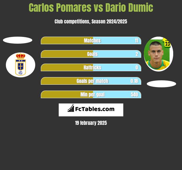 Carlos Pomares vs Dario Dumic h2h player stats