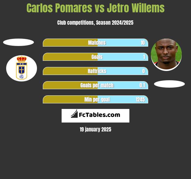 Carlos Pomares vs Jetro Willems h2h player stats