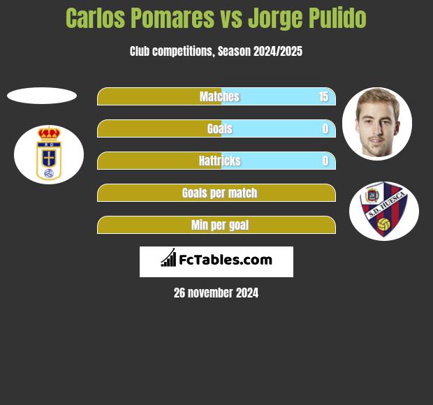 Carlos Pomares vs Jorge Pulido h2h player stats