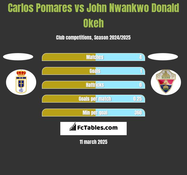 Carlos Pomares vs John Nwankwo Donald Okeh h2h player stats