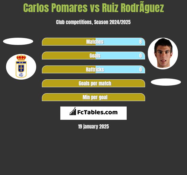 Carlos Pomares vs Ruiz RodrÃ­guez h2h player stats