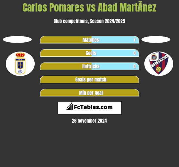 Carlos Pomares vs Abad MartÃ­nez h2h player stats