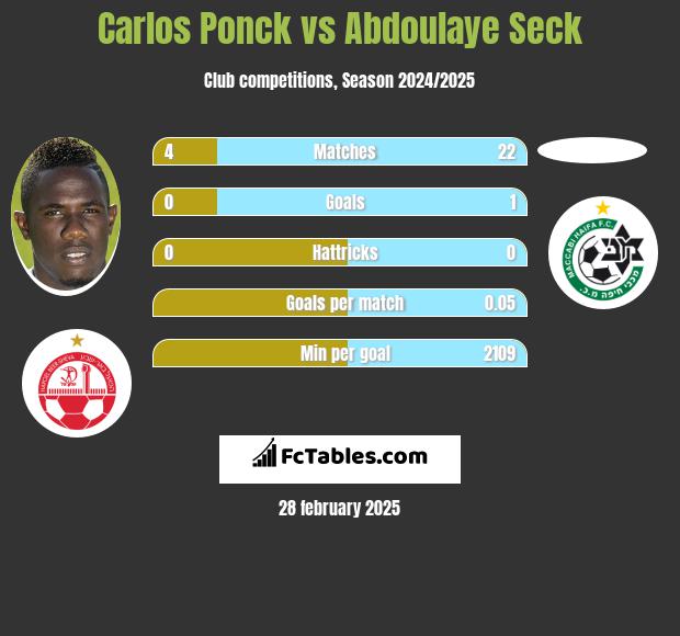 Carlos Ponck vs Abdoulaye Seck h2h player stats