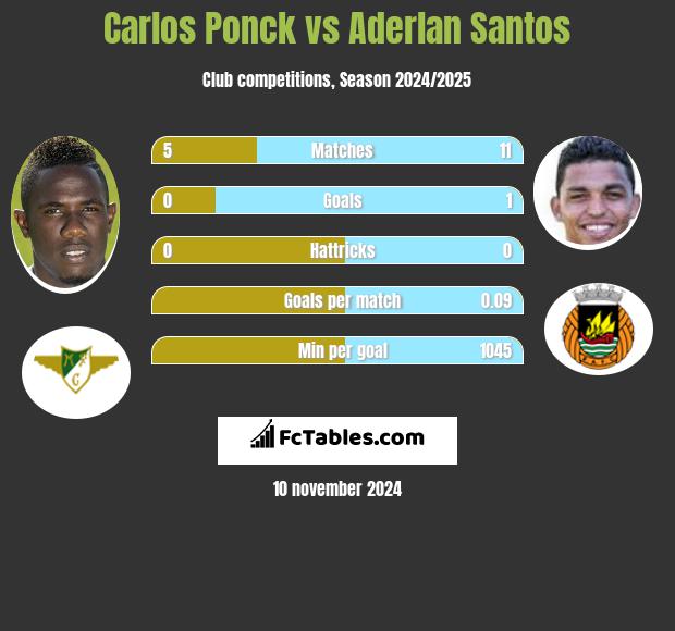 Carlos Ponck vs Aderlan Santos h2h player stats