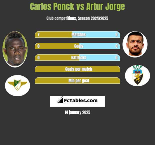 Carlos Ponck vs Artur Jorge h2h player stats