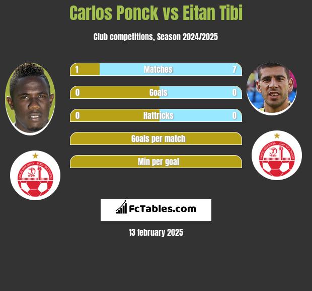 Carlos Ponck vs Eitan Tibi h2h player stats