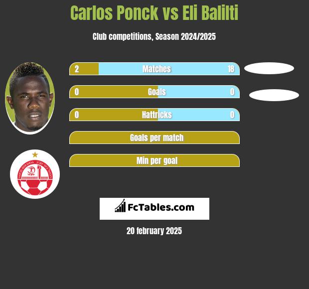 Carlos Ponck vs Eli Balilti h2h player stats