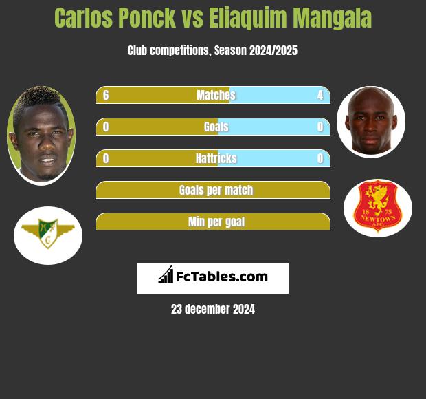 Carlos Ponck vs Eliaquim Mangala h2h player stats