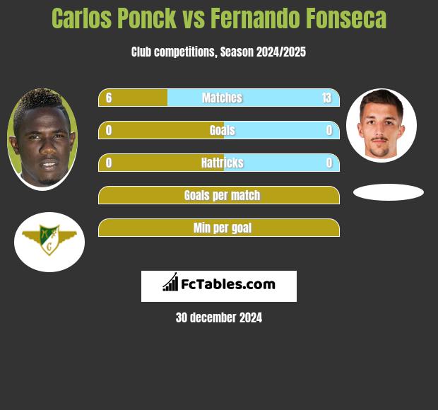 Carlos Ponck vs Fernando Fonseca h2h player stats