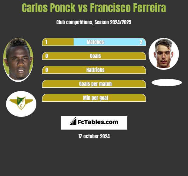 Carlos Ponck vs Francisco Ferreira h2h player stats