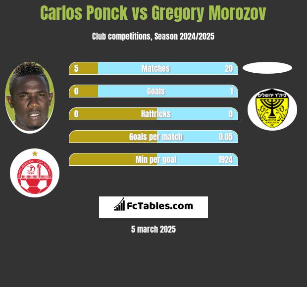 Carlos Ponck vs Gregory Morozov h2h player stats