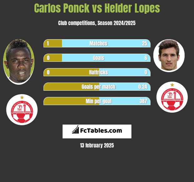 Carlos Ponck vs Helder Lopes h2h player stats