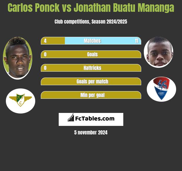 Carlos Ponck vs Jonathan Buatu Mananga h2h player stats