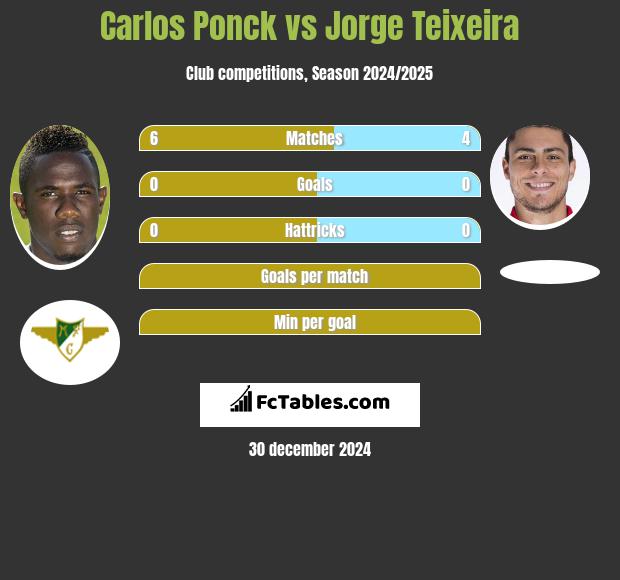 Carlos Ponck vs Jorge Teixeira h2h player stats