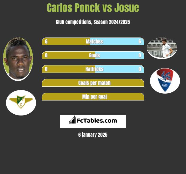 Carlos Ponck vs Josue h2h player stats