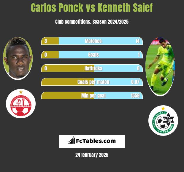 Carlos Ponck vs Kenneth Saief h2h player stats