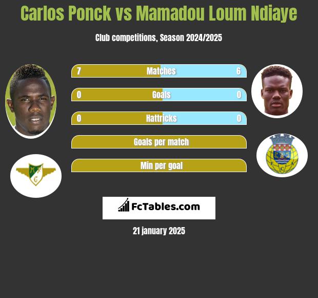 Carlos Ponck vs Mamadou Loum Ndiaye h2h player stats