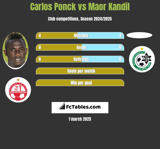 Carlos Ponck vs Maor Kandil h2h player stats