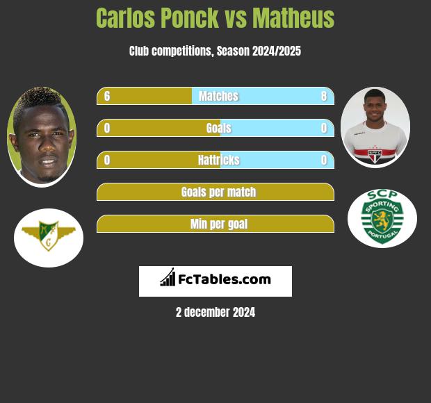 Carlos Ponck vs Matheus h2h player stats