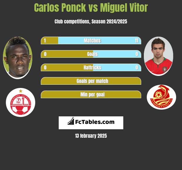 Carlos Ponck vs Miguel Vitor h2h player stats