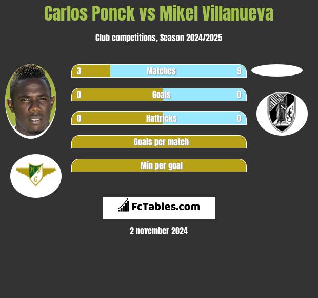 Carlos Ponck vs Mikel Villanueva h2h player stats