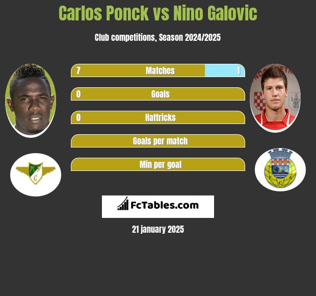 Carlos Ponck vs Nino Galovic h2h player stats