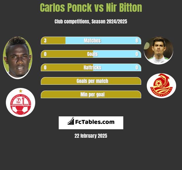 Carlos Ponck vs Nir Bitton h2h player stats