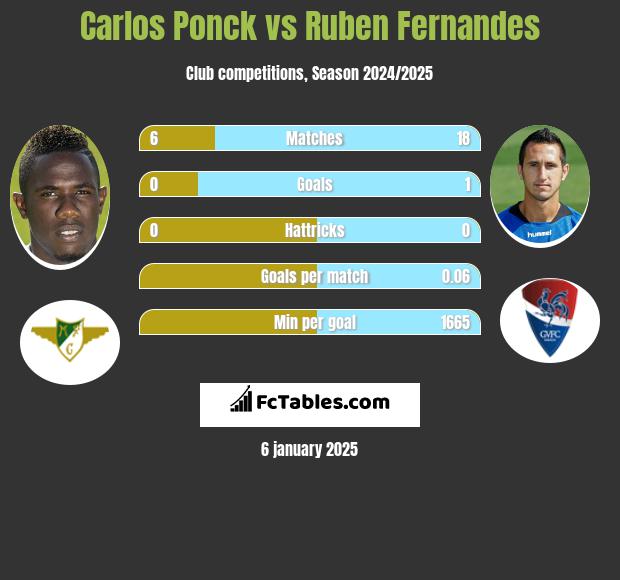 Carlos Ponck vs Ruben Fernandes h2h player stats