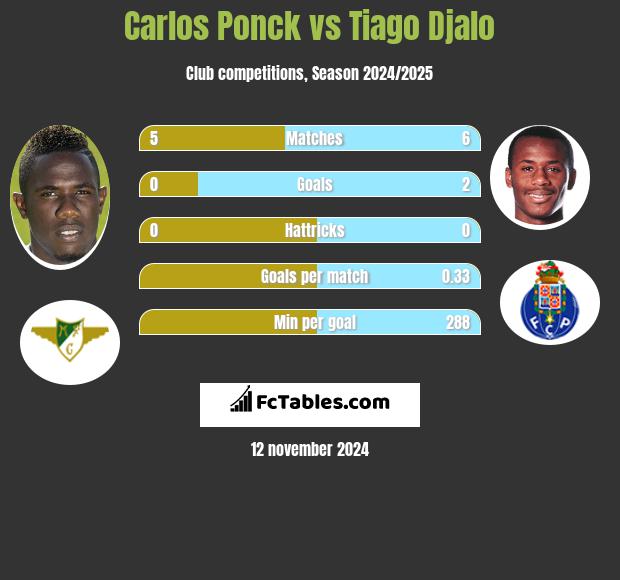 Carlos Ponck vs Tiago Djalo h2h player stats