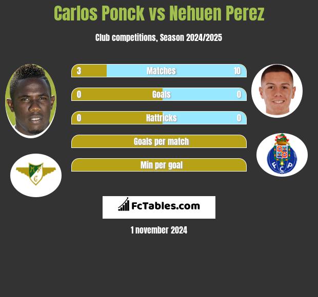 Carlos Ponck vs Nehuen Perez h2h player stats