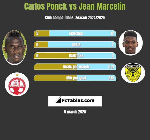 Carlos Ponck vs Jean Marcelin h2h player stats