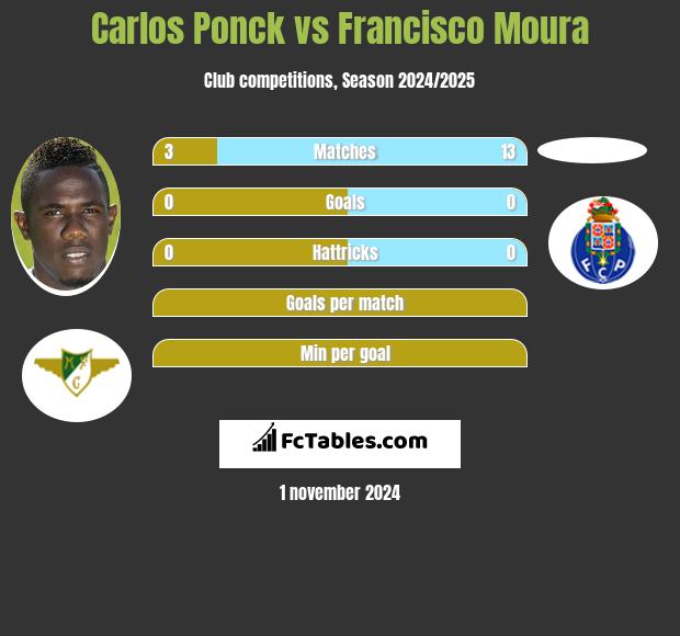 Carlos Ponck vs Francisco Moura h2h player stats