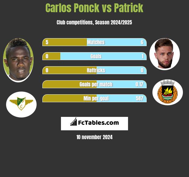 Carlos Ponck vs Patrick h2h player stats