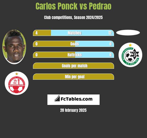 Carlos Ponck vs Pedrao h2h player stats