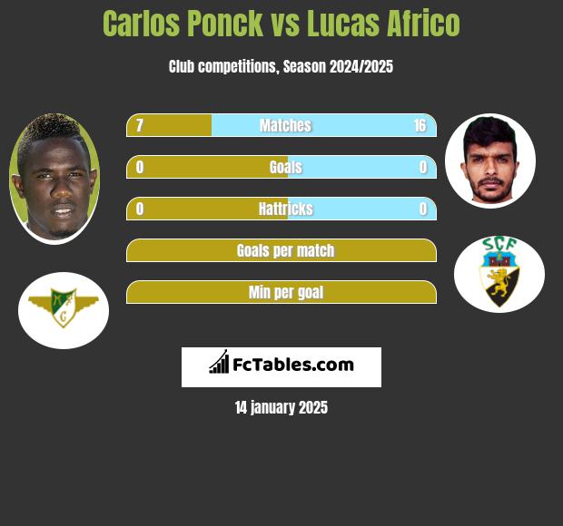 Carlos Ponck vs Lucas Africo h2h player stats