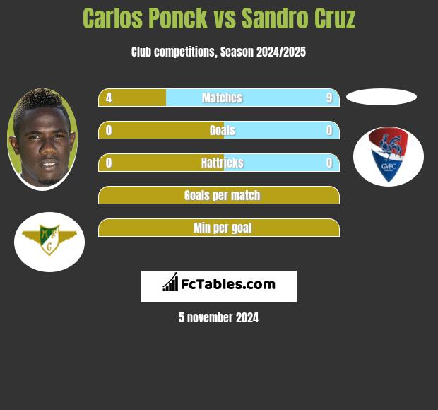 Carlos Ponck vs Sandro Cruz h2h player stats