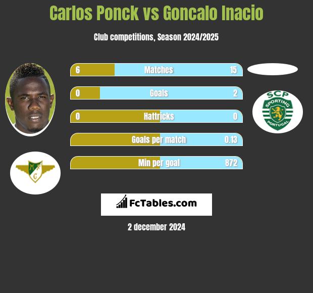 Carlos Ponck vs Goncalo Inacio h2h player stats