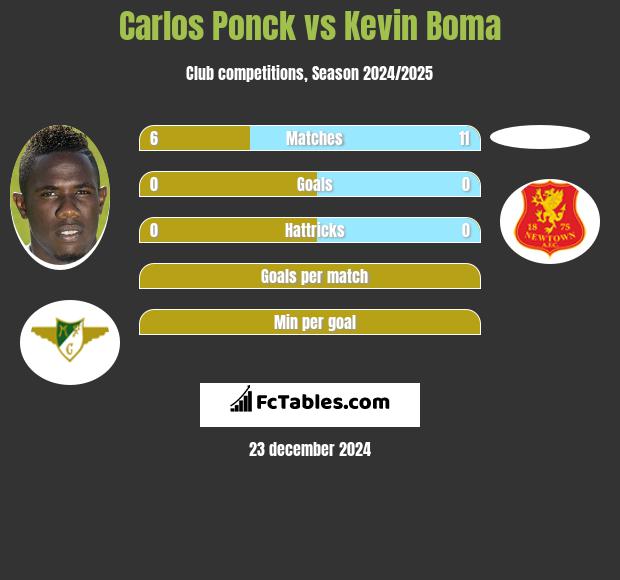 Carlos Ponck vs Kevin Boma h2h player stats