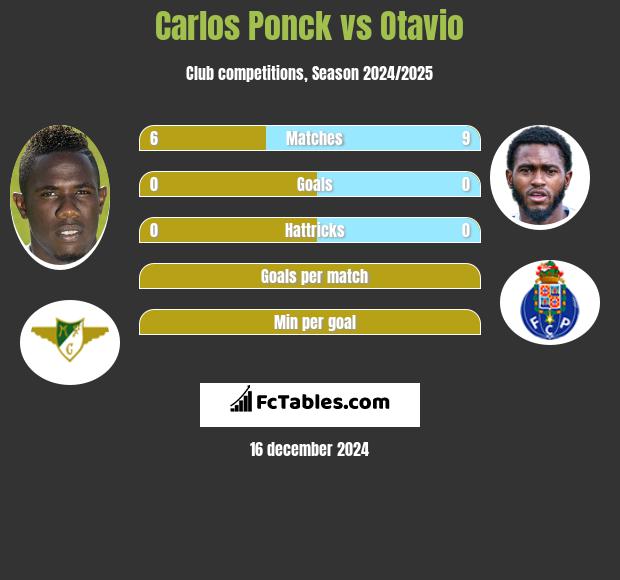 Carlos Ponck vs Otavio h2h player stats