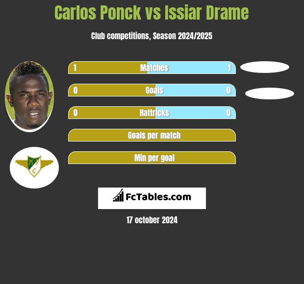 Carlos Ponck vs Issiar Drame h2h player stats