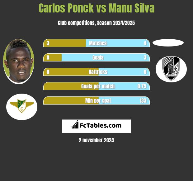 Carlos Ponck vs Manu Silva h2h player stats