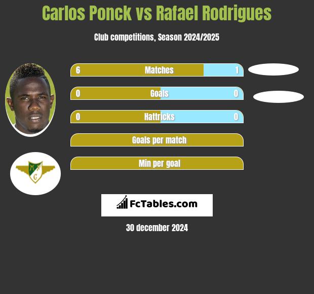 Carlos Ponck vs Rafael Rodrigues h2h player stats