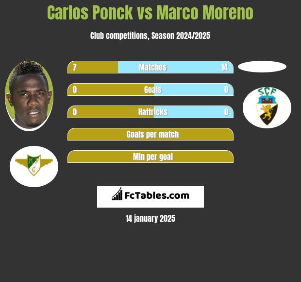 Carlos Ponck vs Marco Moreno h2h player stats