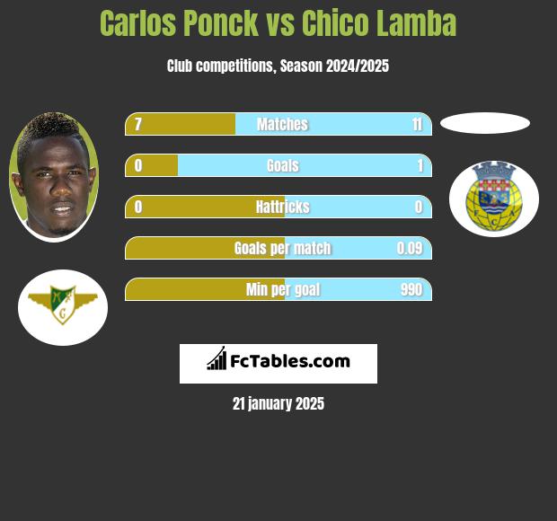 Carlos Ponck vs Chico Lamba h2h player stats