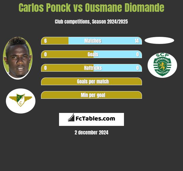 Carlos Ponck vs Ousmane Diomande h2h player stats