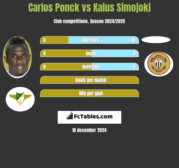 Carlos Ponck vs Kaius Simojoki h2h player stats