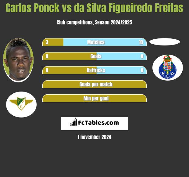 Carlos Ponck vs da Silva Figueiredo Freitas h2h player stats