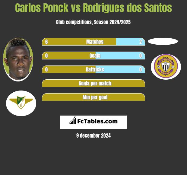 Carlos Ponck vs Rodrigues dos Santos h2h player stats