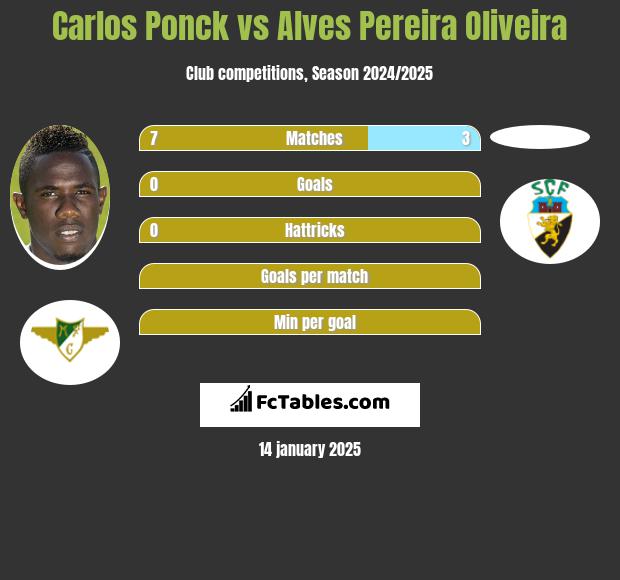 Carlos Ponck vs Alves Pereira Oliveira h2h player stats