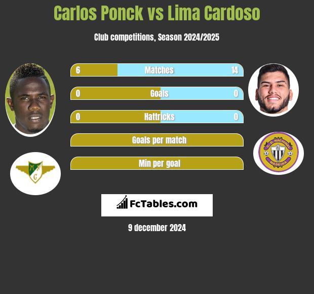 Carlos Ponck vs Lima Cardoso h2h player stats